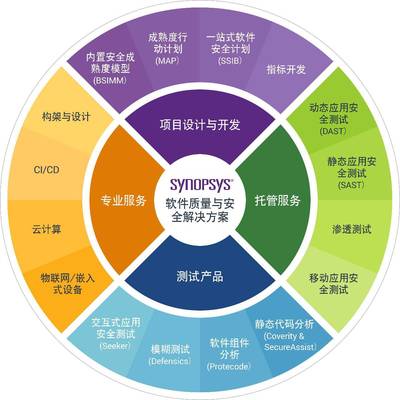 讓軟件缺陷無(wú)處可藏,Synopsys助力企業(yè)實(shí)現(xiàn)軟件的高質(zhì)量和安全性_科技_網(wǎng)